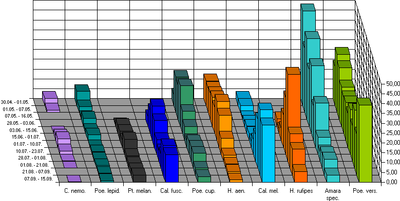 Aktivitätsdichten der 10 Arten im Zeitverlauf.