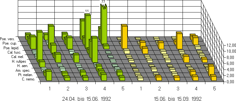 detaillierte Darstellung des Fangzahlen-Verhältnisses a/b